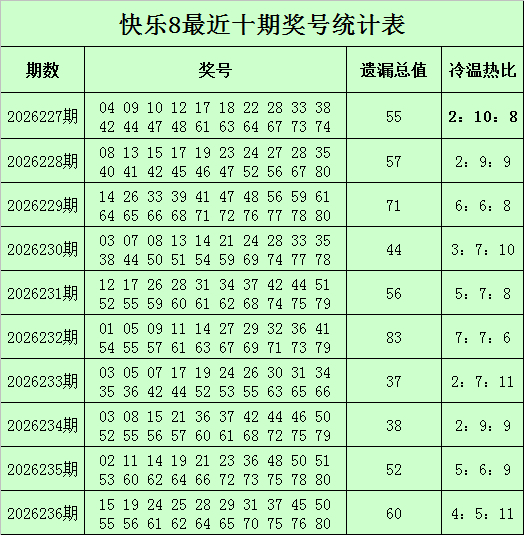 正规股票配资官网网址 237期杨光快乐8预测奖号：冷温热分析